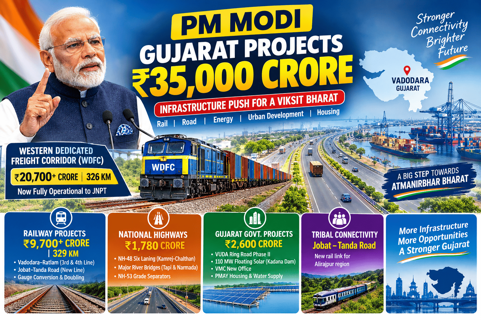 PM Modi Gujarat Projects 35000 Crore 2026