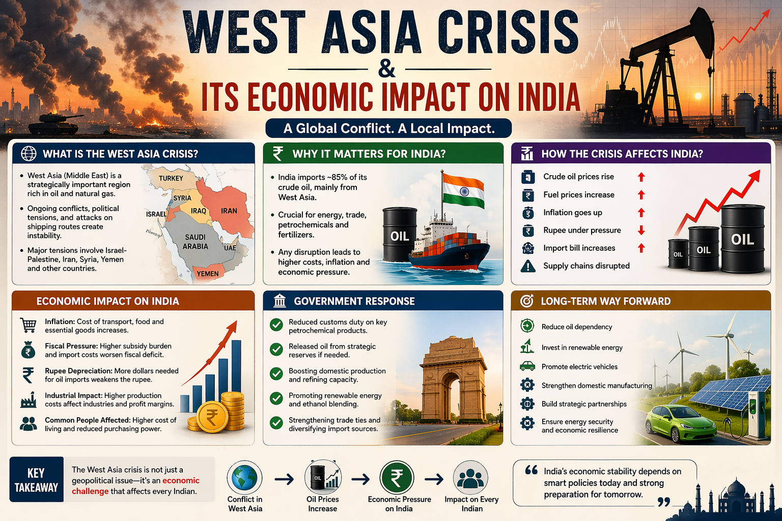 West Asia Crisis & Its Economic Impact on India