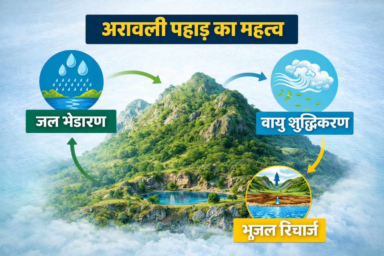 अरावली पहाड़ का महत्व - जल भेदारण, वायु शुद्धिकरण, भूजल रिचार्ज